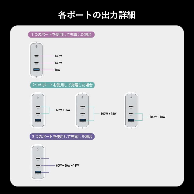 VENTION 3-port USB (C+C+A) GaN Wall Charger (140W/140W/18W) White