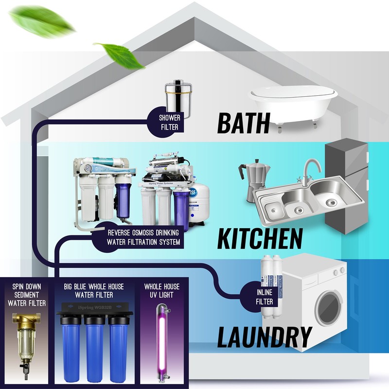 iSpring FP15X25 10" x 2.5" Universal Multi-layer Sediment Water Filter