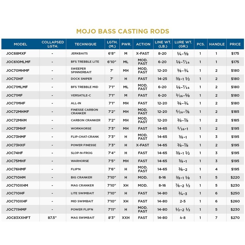 St. Croix Mojo Bass Glass Casting Rod (JOC610MM)