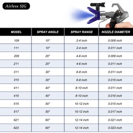 Airless SJG Nozzle Set, 12 Pieces Sprayer Nozzles and 1 Nozzle Guards with a Storage Box,Airless Sprayer Sprayer Parts for Home Building Garden Decks (109，111，209，211，311，315，411，415，515，517，621,623)