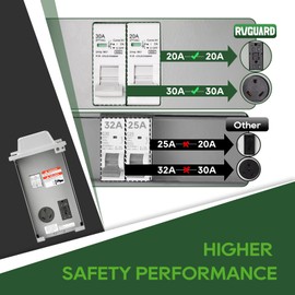 RVGUARD RV Temporary Power Outlet Panel with Breaker, ETL Listed 20 30 Amp RV Receptacle, Type 3R RV Electrical Outlet Panel with 20 Amp 90 Degree Adapter Cord for RV, Camper, Travel Trailer