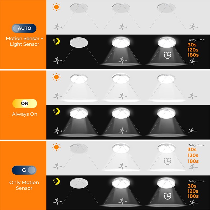 BLNAN Motion Sensor Ceiling Light Wired, 8.7 Inch 3000K 4000K