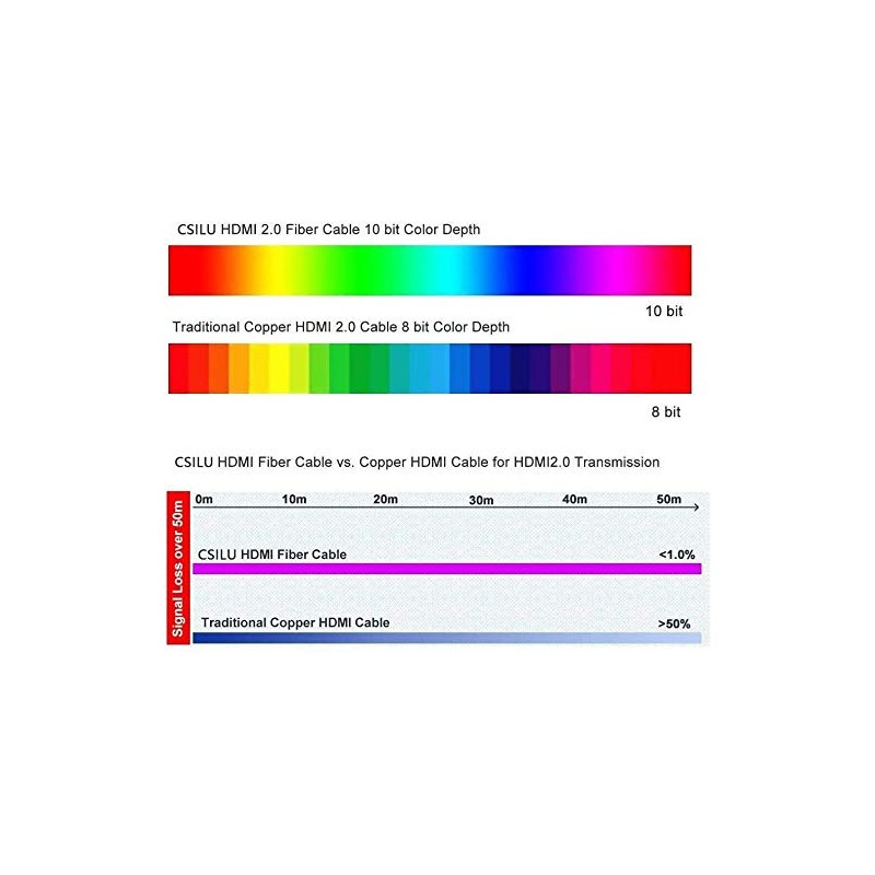 HDMI Fiber Optic Long Cables 33 feet Light High Speed
