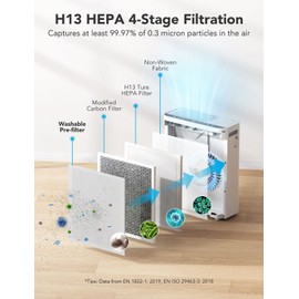 GoveeLife Air Purifier Replacement Filter for H7123101, 4 Layers of Defense, 2 Pack
