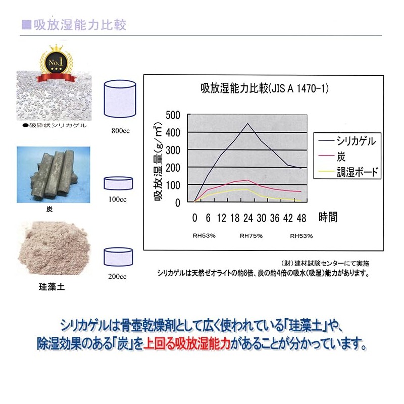 Urn Ashes Desiccant, Deodorizer, Mold, Moisture, Odor Protection, Hypersilica, Silica