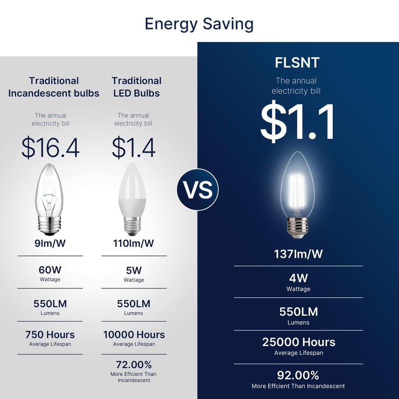 FLSNT Dimmable LED Candelabra Bulbs, 60W Equivalent LED Chandelier Light