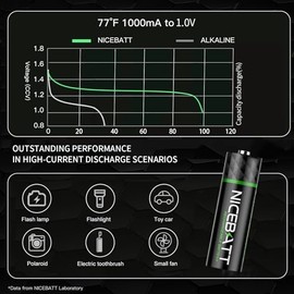NICEBATT Rechargeable aa Batteries 16 Count, 2800mAh Premium NiMH Double A Battery Low Self Discharge