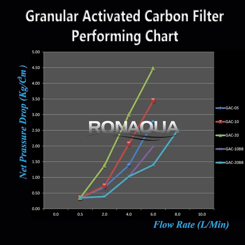 10" x 4.5" Big Granular Activated Carbon Filter Cartridge WELL-MATCHED