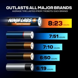 Ninja Labs: 12 AAA - Super Charged Alkaline Batteries in Organizer Box (Insanely Long Lasting), Triple A