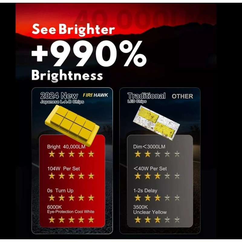 Firehawk H13/9008 LED Bulbs 40000LM 990% Brightness 6000K Cool White