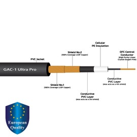 20 Foot - Gotham GAC-1 Ultra Pro (Black) - Premium, Low-Capacitance (21 pf/F) Guitar Bass Instrument Cable - Amphenol QM2R-AU & QM2P-AU ¼ Inch (6.35mm) Gold TS Connectors