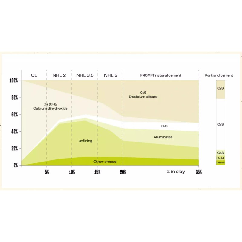 Vicat - Prompt Natural Cement 7.5kg