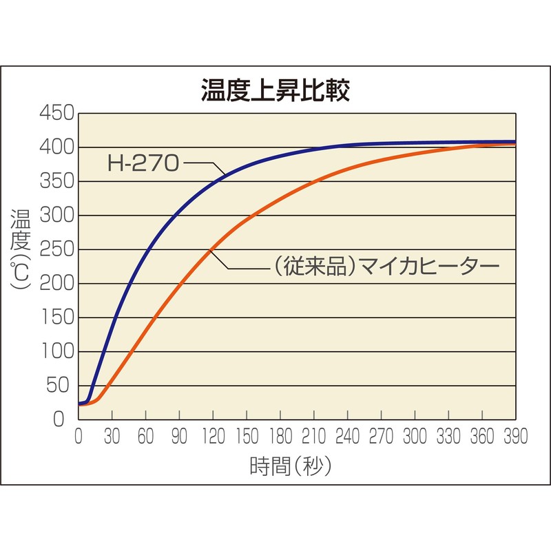 Hozan Soldering Iron 100V Standard Bit H-272 Φ12mm Total Length
