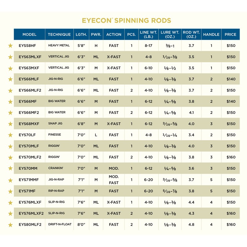 St. Croix Rods Eyecon Spinning Rod, 6'6"(EYS66MLF), Walter Green