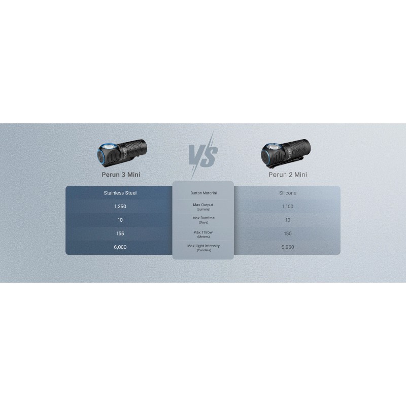 Olight Perun 3 Mini Black CW Headlamp & Flashlight, Red