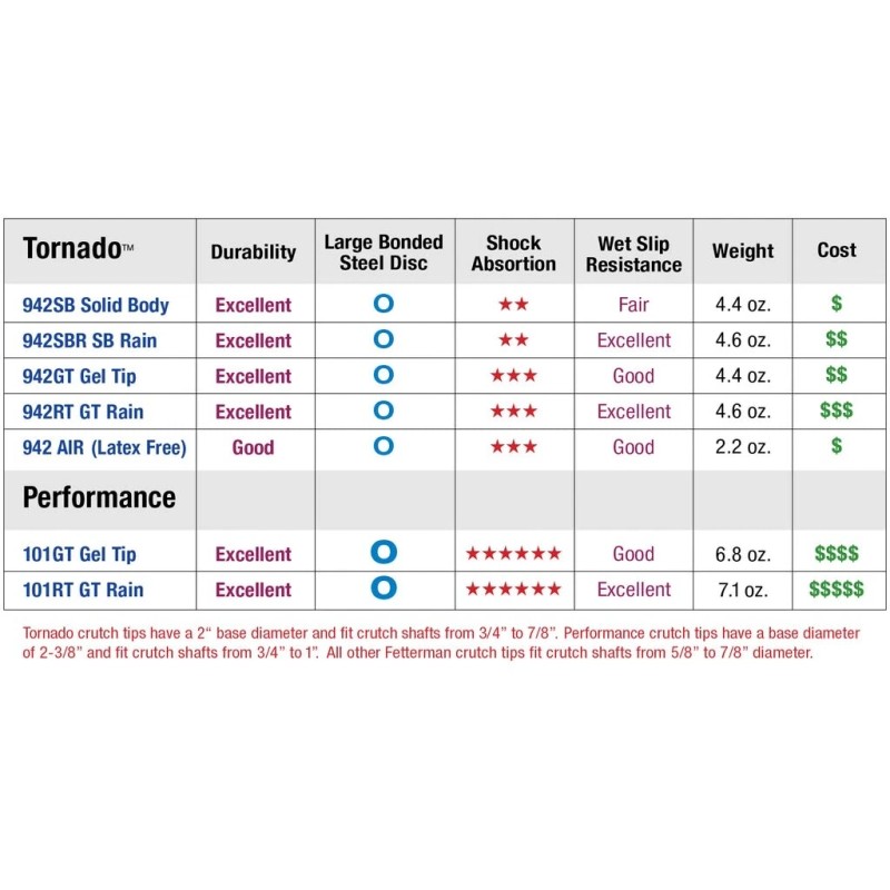 Thomas Fetterman Inc-Tornado Rain Tips RT Gel-Filled Crutch Tips (pair)