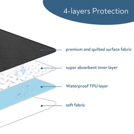 Washable Incontinence Bed Pads, Reusable Bed Pee Pads 24" x 36", Waterproof Bed Protector Pad for Baby, Adults, Elderly, Hospitals & Pets, Super Absorbent Bed Pad - Black