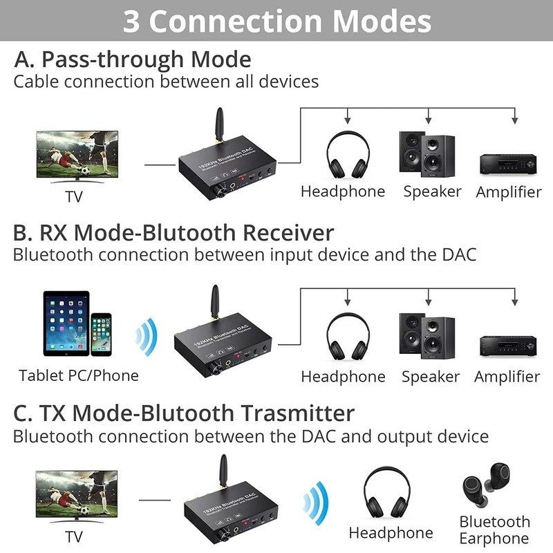 Dpaaoyer 192KHz Bluetooth DAC Converter Wireless Audio Transmitter Receiver Digital