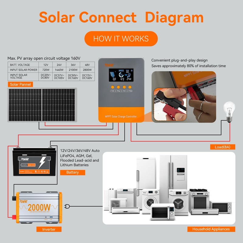 PowMr 60 amp MPPT Solar Charge Controller 12V/24V/36V/48V DC Input