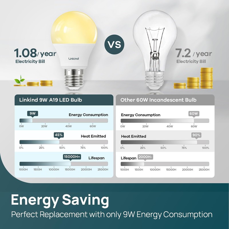 Linkind A19 LED Light Bulbs Dimmable, 60W Equivalent, Energy Efficient