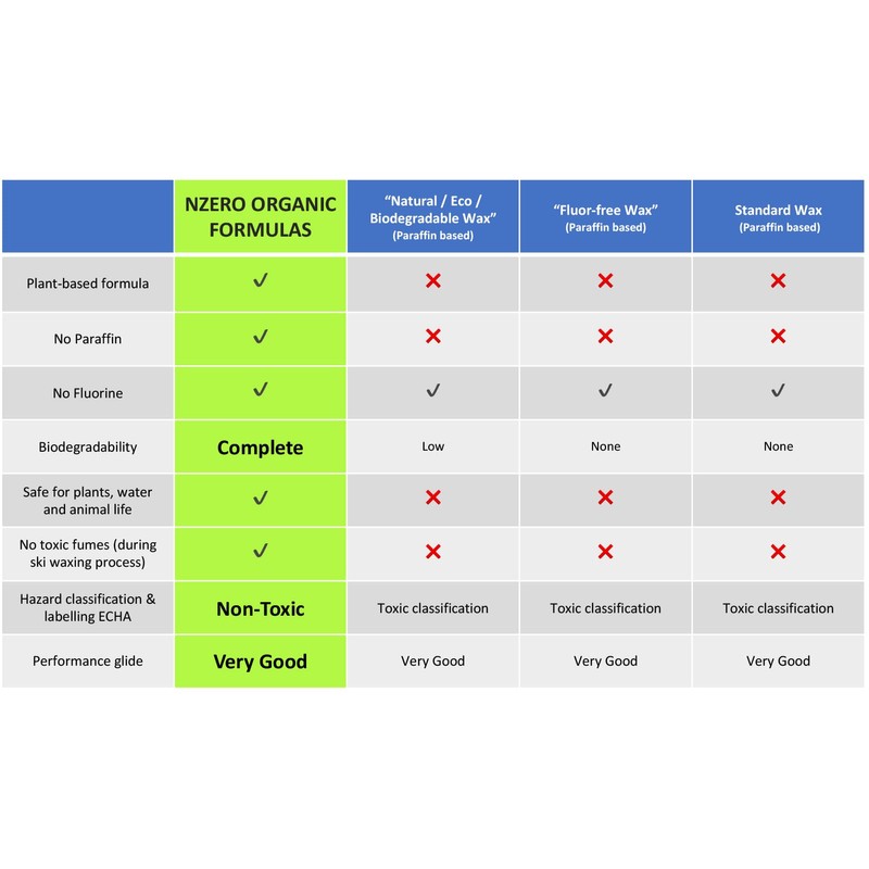 Nzerowax Pack of Eco Multi Temperatures Combo, 200 g 50