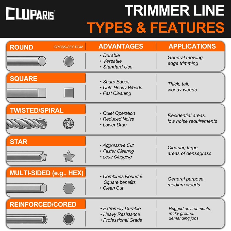 Cluparis .105-Inch Heavy Duty Trimmer Line, 1lb 237ft Professional Square
