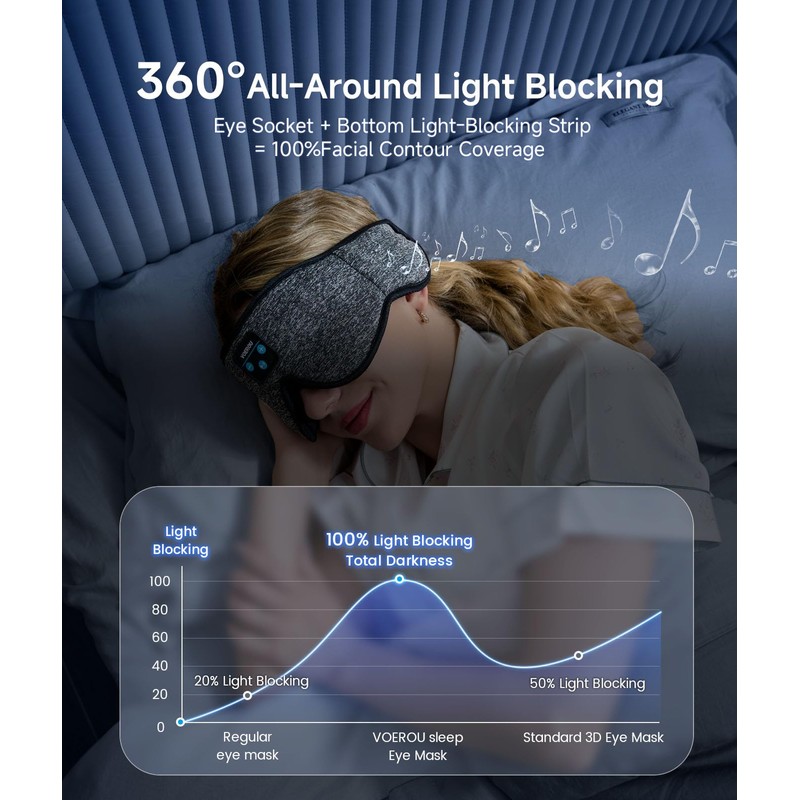 Voerou Sleep Mask with Bluetooth Headphones, Zero Pressure Wireless Sleeping