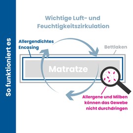 Softsan Protect Plus Matratzenbezug milbendicht 100x200x16 cm, Höhe 16 cm, Encasing, Milbenschutz für Hausstauballergiker milbenkotdicht