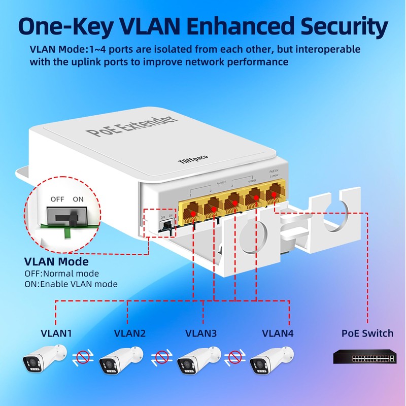 Tliffpaco Outdoor Gigabit PoE Extender, 5 Port PoE Repeater, 90W