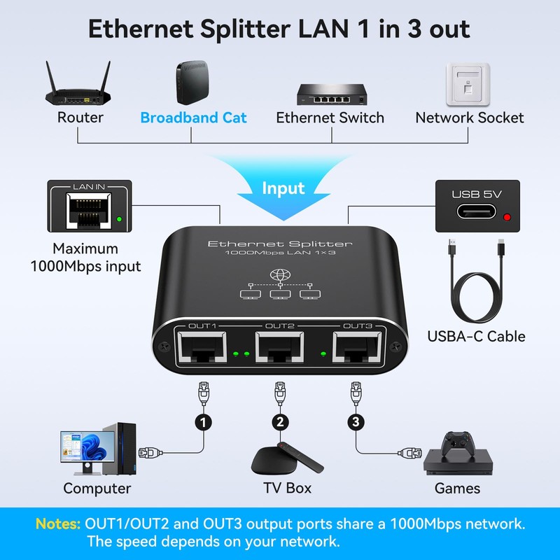 PVBCTCSID Ethernet Splitter 1 to 3 1000Mbps Internet Splitter High