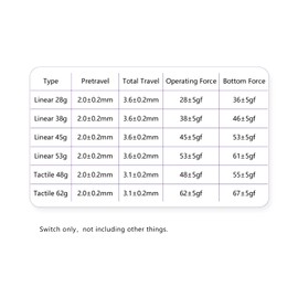 KPREPUBLIC MMD Princess Switch Linear Tactile RGB SMD 5pin 28g 38g 45g 48g 53g 62g for Mechanical Keyboard PC PA66 POM Holy Panda Similar (MMD Princess Linear Switch 53g x90)