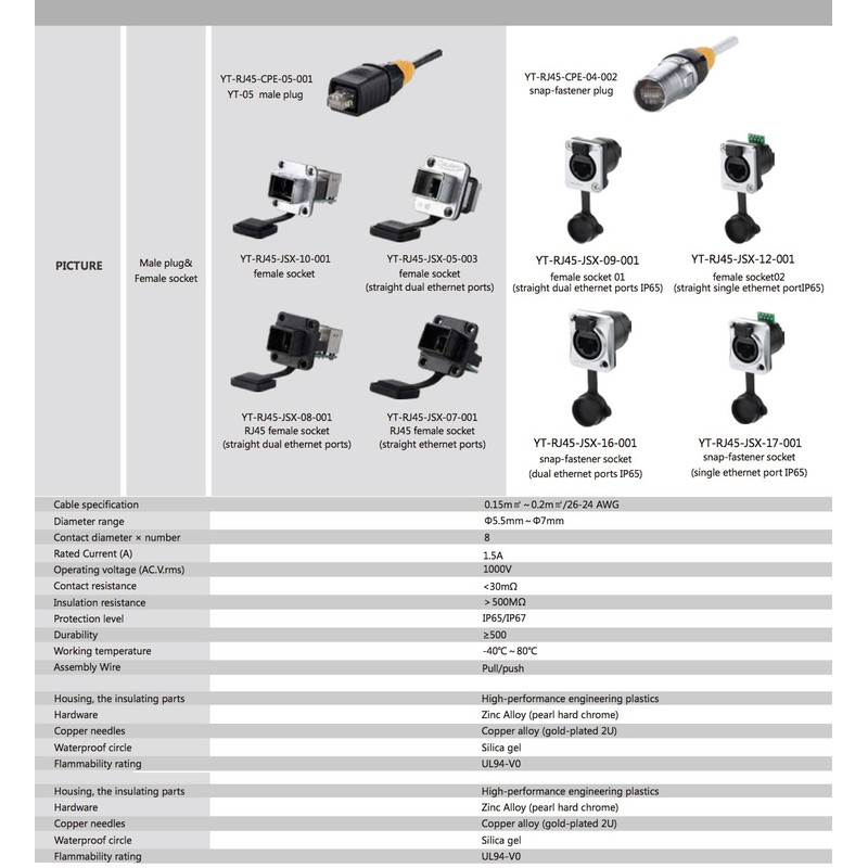CNLINKO RJ45 Ethernet Industrial Connector, Male Plug & Female Panel