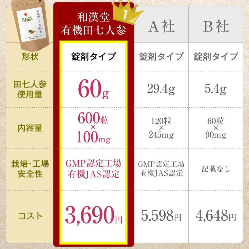 和漢堂 有機 田七人参 サプリメント 有機JAS認証 サポニン サプリ 100%有機田七人参 600粒入 30〜90日分
