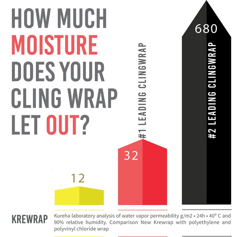 KUREHA Krewrap Plastic Cling Wrap, Pack of 1, 65 sq