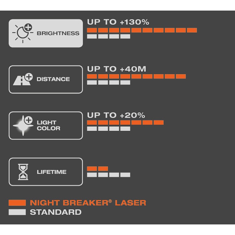 OSRAM - NIGHT BREAKER LASER H7, faro halógeno, 64210NBL-HCB, vehículo