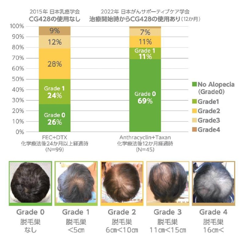 CG428 Hair & Scalp Lotion