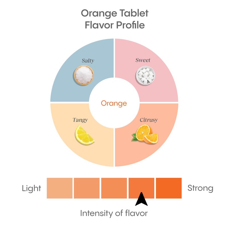 Hydralyte Electrolyte Tablets | 40 Orange Electrolytes | Airplane Travel