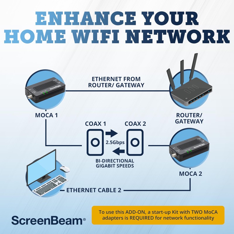 ScreenBeam MoCA 2.5 Network Adapter for Higher Speed Internet, Ethernet