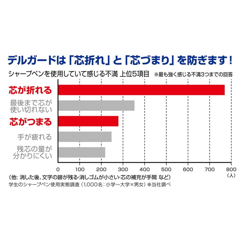 Zebra DelGuard 0.5mm Lead Mechanical Pencil, White Body (P-MA85-W)