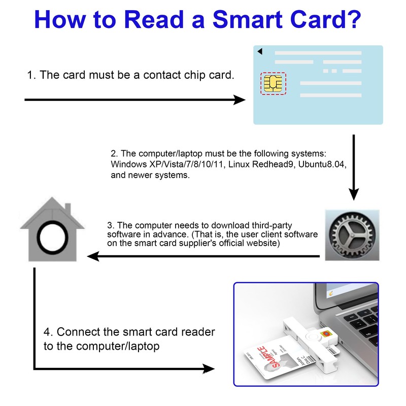 USB Mini Foldable Smart CAC Reader, DOD Military Common Access