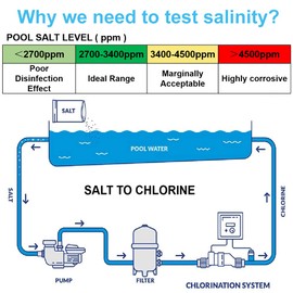 T TESTRUST Pool Salt Tester - Multifunctional 5 in 1 Salinity, PH, TDS, EC, and Temperature Meter, Pool Salinity Testing Kit, Digital Salinity Tester for Swimming Pool,Saltwater, Sea Water, Aquarium