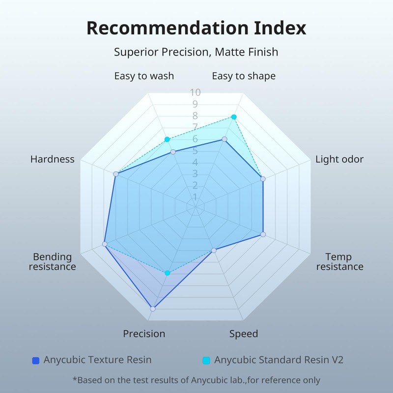 ANYCUBIC 14K 3D Printer Resin, Superior Precision Texture Resin, Model