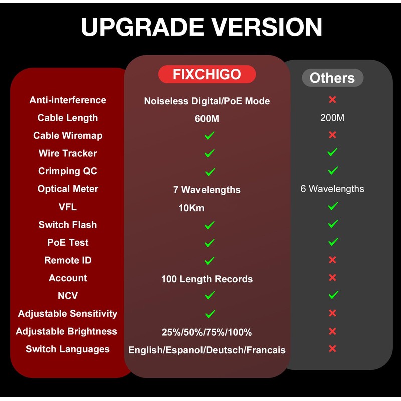 FIXCHIGO 10 in 1 Network Cable Tester with 7 Wavelengths