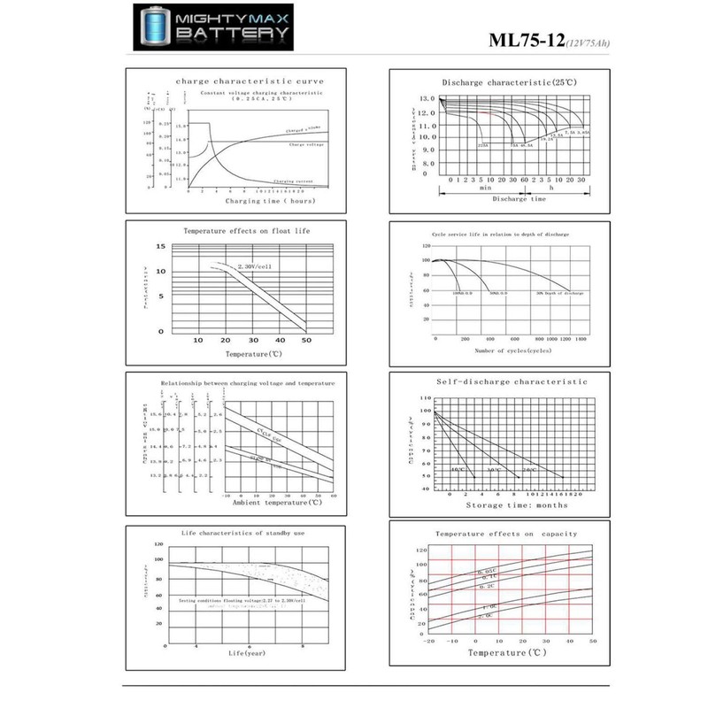 Mighty Max Battery 12V 75Ah SLA Battery for Wayne ESP25