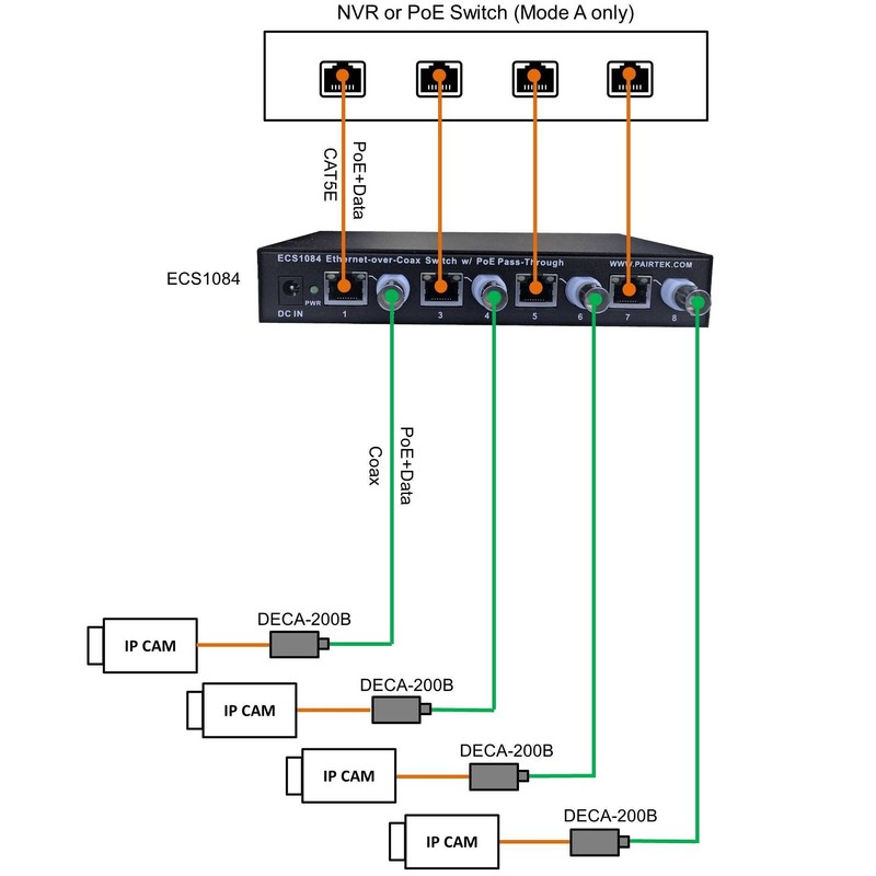 Dualcomm POE-over-Coax Adapter Kit (DECA-200) - Twin Pack