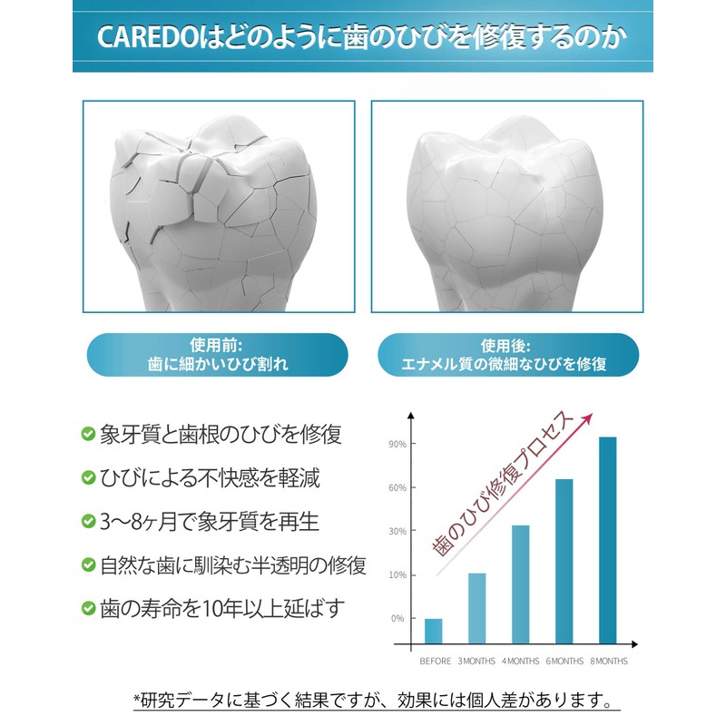 CAREDO Healing Teeth Crack Repair Toothpaste, Enamel Repair, Toothpaste, Fluorine-free,