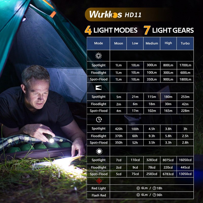 Wurkkos HD11 Right Angle Flashlight with Red Light, 1800 Lumens