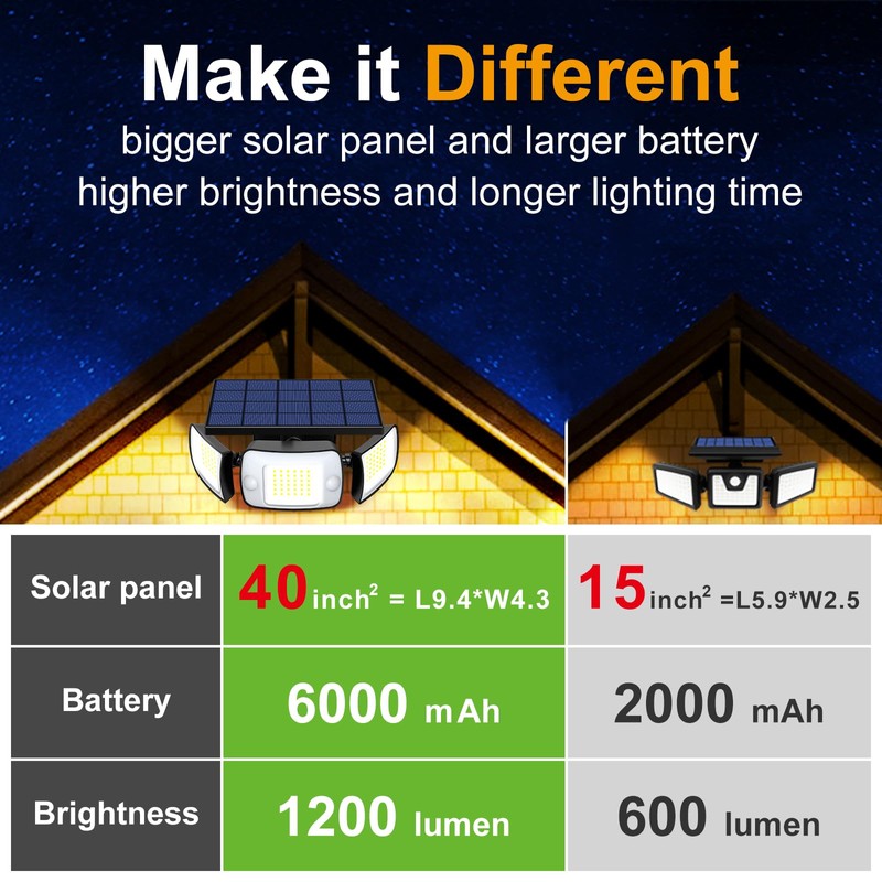 intelamp Solar Flood Lights Outdoor Waterproof, 6000mAh 1200LM Solar Powered