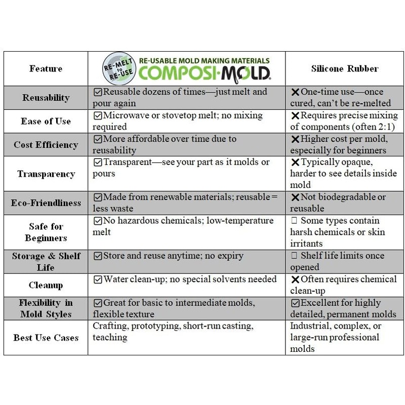 ComposiMold Original 20 Ounce Reusable Molding Material, Reheat To Reuse