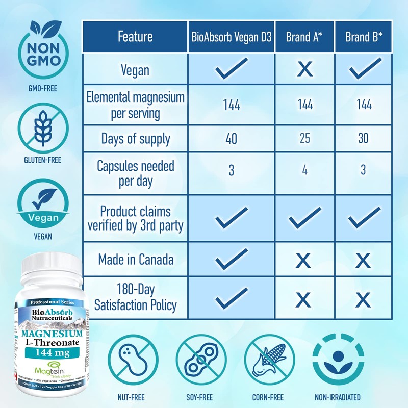 Magnesium L-Threonate - Magtein. 2,000 mg w/ 144 mg of